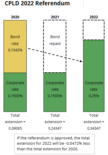 a chart with three vertical bars of equal height; each bar is labeled with a year. 2020 shows a yellow section labeled "Bond rate 0.1542%" and a green section labeled "Corporate rate 0.15%". Below the 2020 bar is the total extension, 0.39065. The 2021 bar replaces the yellow Bond rate section with an empty, dotted line section labeled "Bond repaid" and a green section labeled "Corporate rate 0.15%". Below the 2021 bar is the total extension, 0.24347. The 2022 bar has a small empty dotted line section that is unlabeled and a larger green section labeled "Corporate rate 0.25%". Below the 2022 bar is the total extension rate, .34347. This chart has an information box below it, which states "If the referendum is approved, the total extension for 2022 will be -0.0472% less than the total extension for 2020."